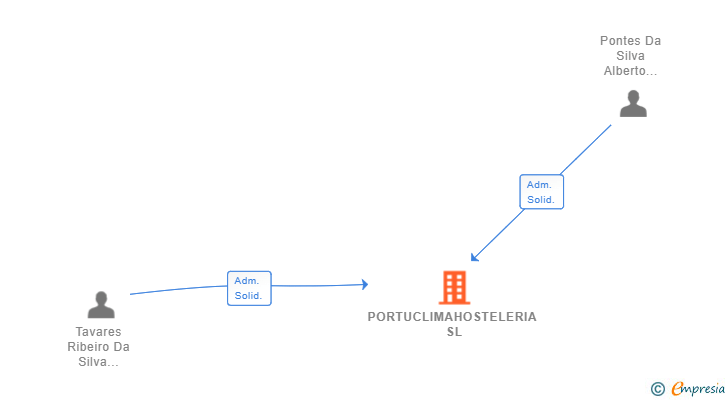 Vinculaciones societarias de PORTUCLIMAHOSTELERIA SL