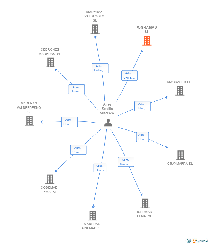 Vinculaciones societarias de POGRAMAD SL