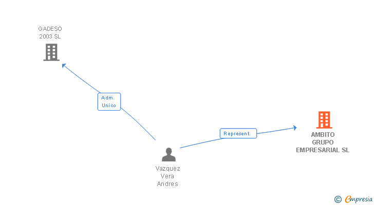Vinculaciones societarias de AMBITO GRUPO EMPRESARIAL SL