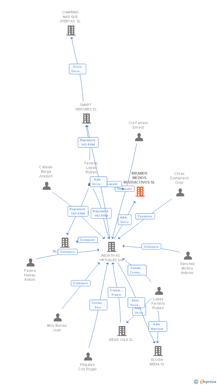 Vinculaciones societarias de IBRANDS MEDIOS INTERACTIVOS SL