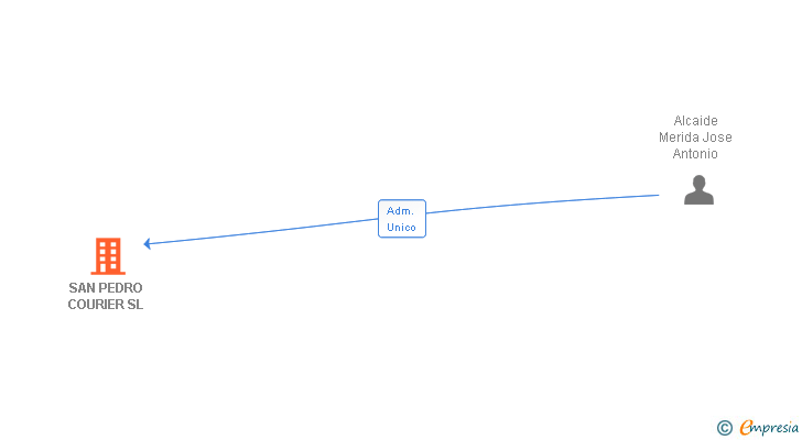 Vinculaciones societarias de SAN PEDRO COURIER SL