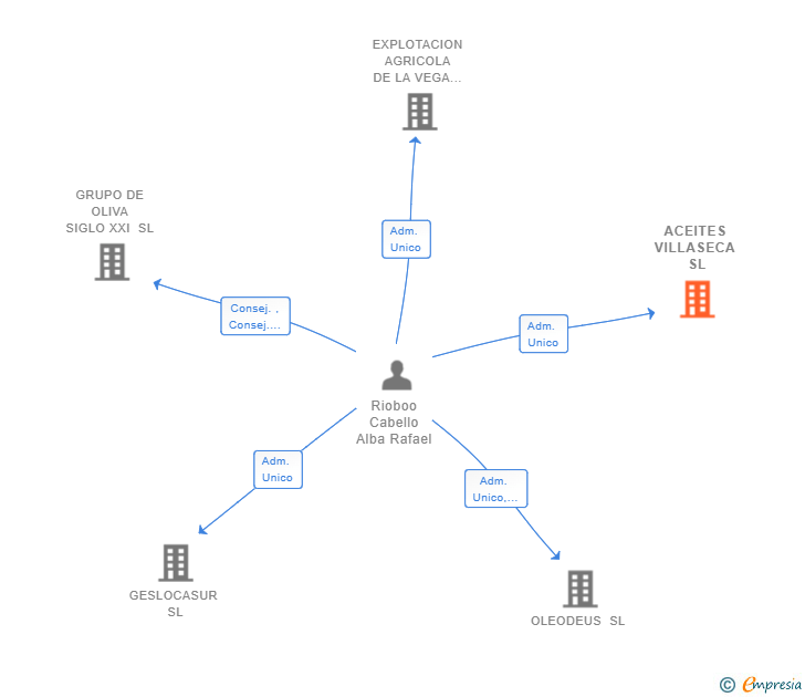 Vinculaciones societarias de ACEITES VILLASECA SL