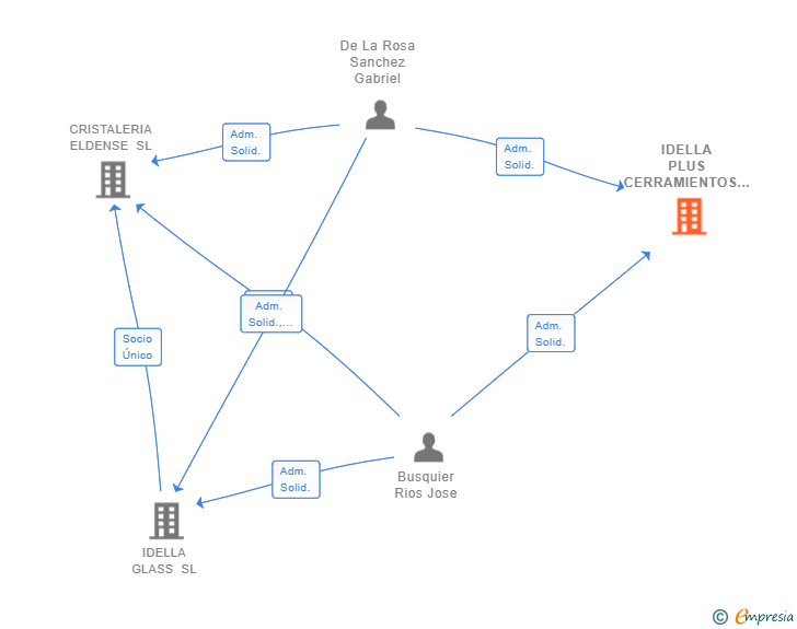 Vinculaciones societarias de IDELLA PLUS CERRAMIENTOS Y VENTANAS SL