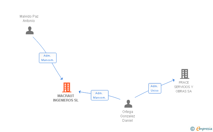 Vinculaciones societarias de MACRAUT INGENIEROS SL
