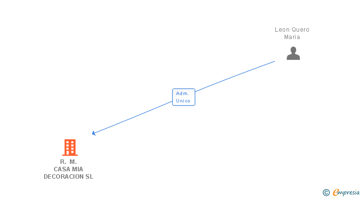Vinculaciones societarias de R. M. CASA MIA DECORACION SL