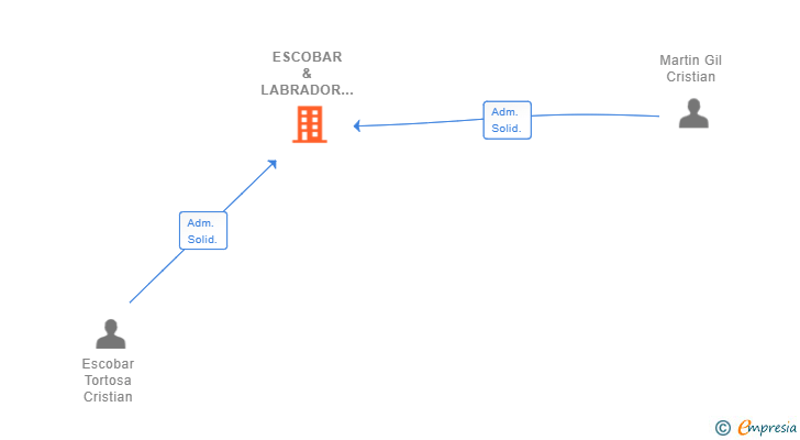 Vinculaciones societarias de ESCOBAR & LABRADOR SL (EXTINGUIDA)