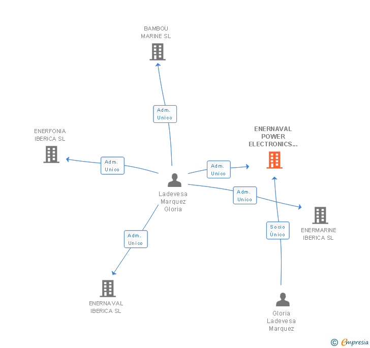 Vinculaciones societarias de ENERNAVAL POWER ELECTRONICS SL