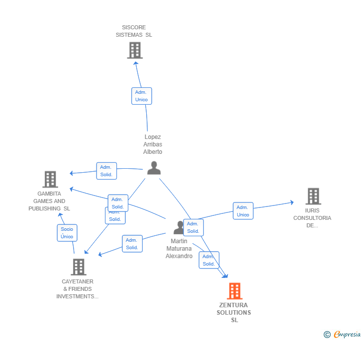 Vinculaciones societarias de ZENTURA SOLUTIONS SL