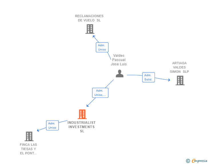 Vinculaciones societarias de INDUSTRIALIST INVESTMENTS SL