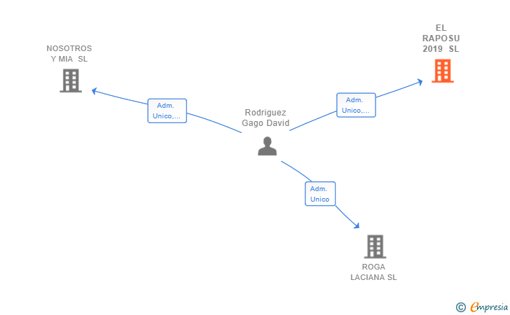 Vinculaciones societarias de EL RAPOSU 2019 SL