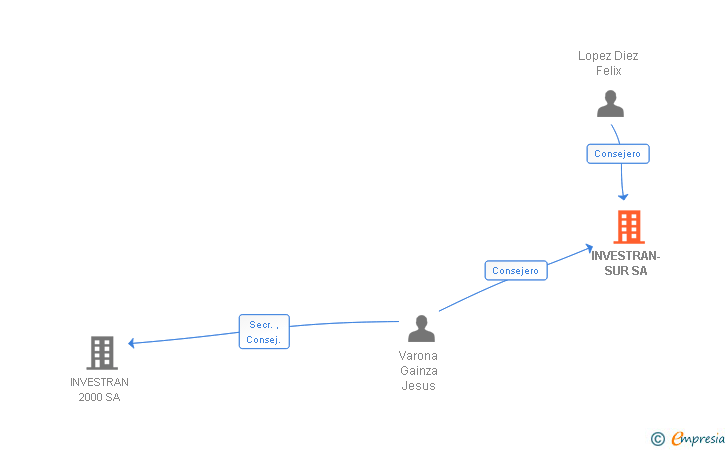 Vinculaciones societarias de INVESTRAN-SUR SA