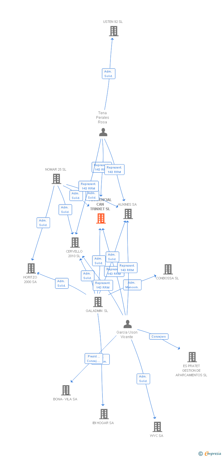 Vinculaciones societarias de RESIDENCIAL CAN TRINXET SL