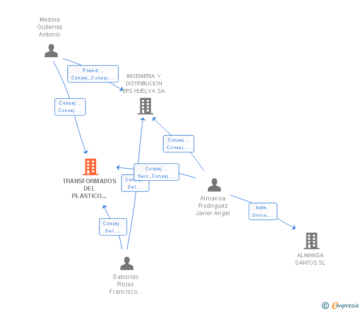 Vinculaciones societarias de TRANSFORMADOS DEL PLASTICO LA RABIDA SL