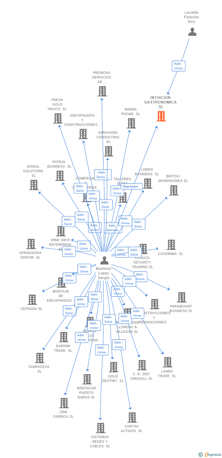 Vinculaciones societarias de INTUICION GASTRONOMICA SL