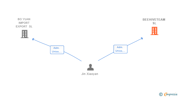 Vinculaciones societarias de BEEHIVETEAM SL