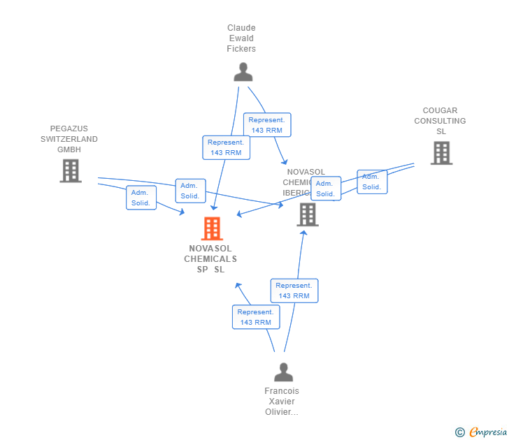 Vinculaciones societarias de NOVASOL CHEMICALS SP SL