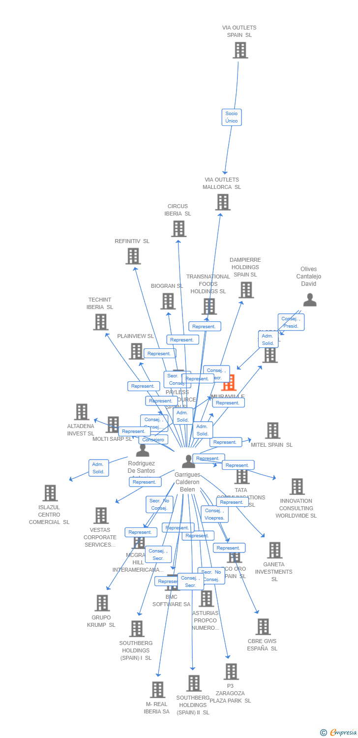 Vinculaciones societarias de MURAVILLE SPAIN SL
