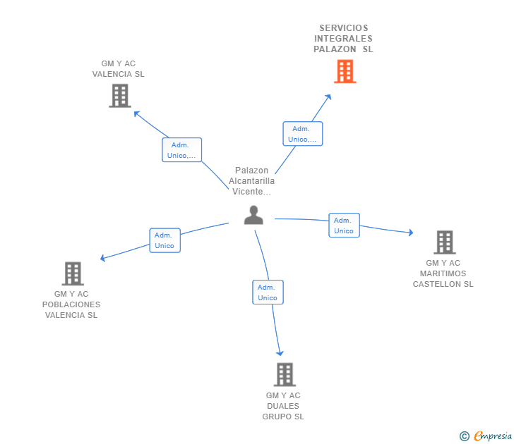 Vinculaciones societarias de SERVICIOS INTEGRALES PALAZON SL