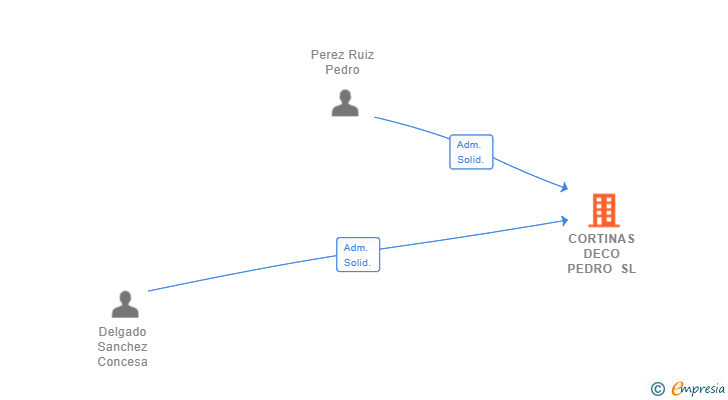 Vinculaciones societarias de CORTINAS DECO PEDRO SL