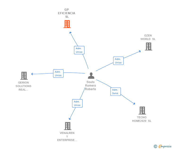 Vinculaciones societarias de GP EFICIENCIA SL