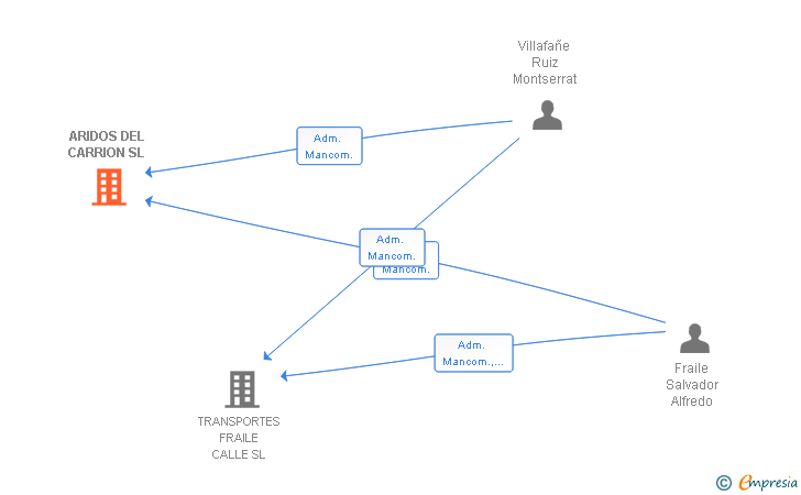 Vinculaciones societarias de ARIDOS DEL CARRION SL
