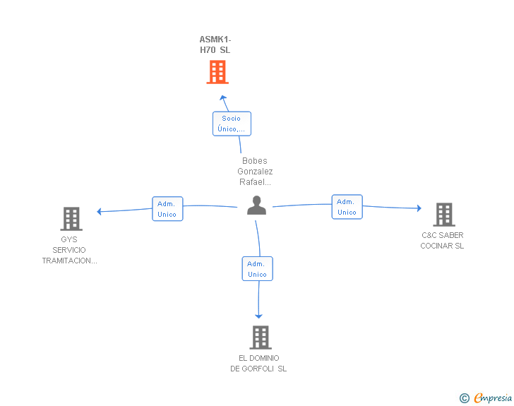 Vinculaciones societarias de ASMK1-H70 SL