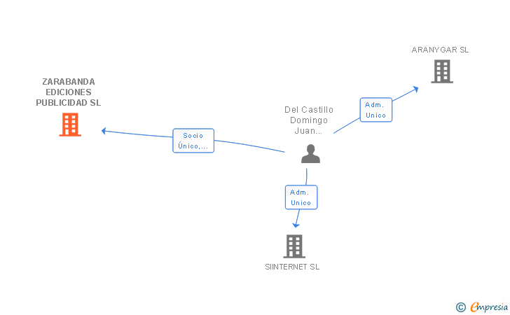 Vinculaciones societarias de ZARABANDA EDICIONES PUBLICIDAD SL
