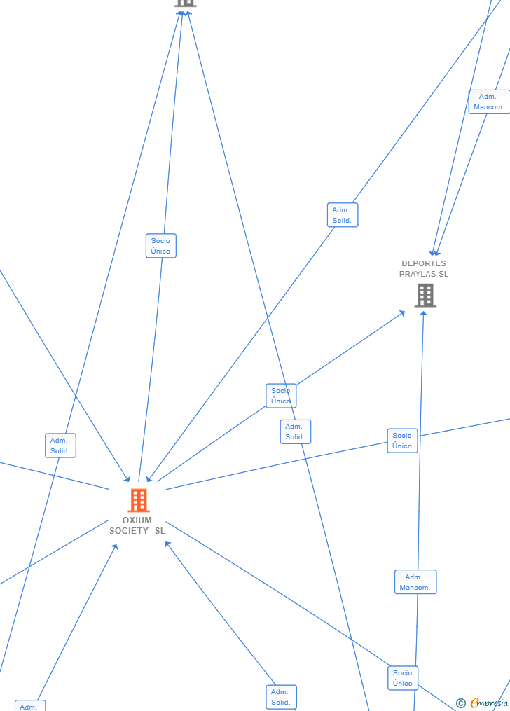 Vinculaciones societarias de OXIUM SOCIETY SL