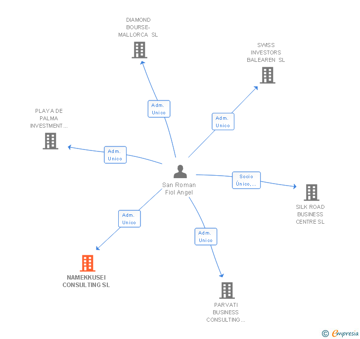 Vinculaciones societarias de NAMEKKUSEI CONSULTING SL