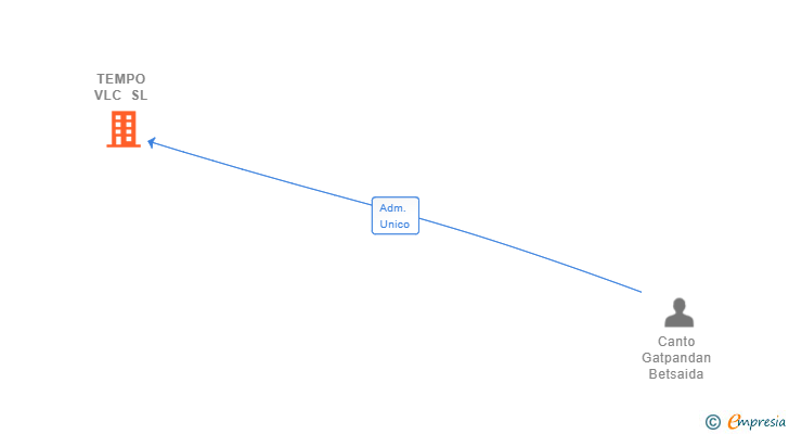 Vinculaciones societarias de TEMPO VLC SL