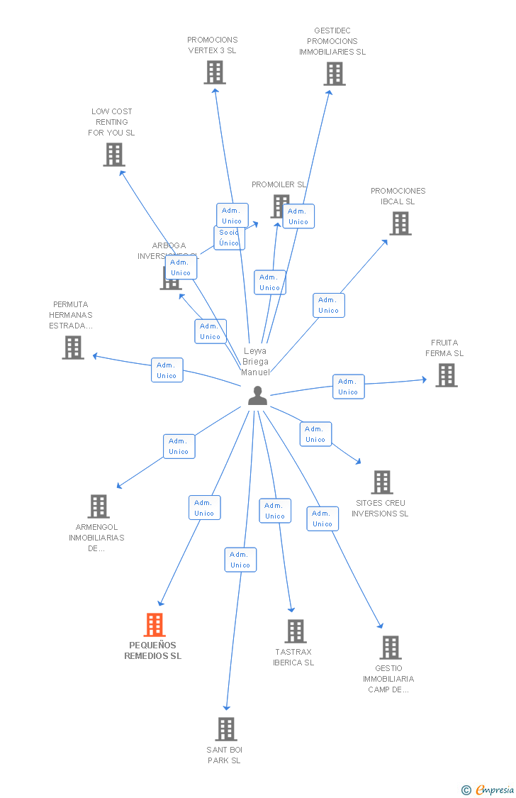 Vinculaciones societarias de PEQUEÑOS REMEDIOS SL