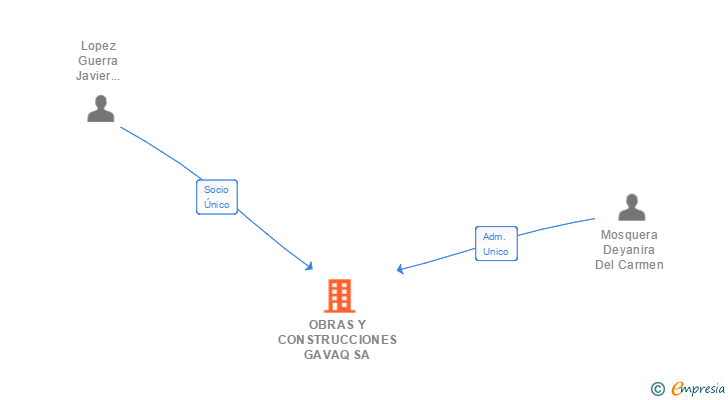 Vinculaciones societarias de OBRAS Y CONSTRUCCIONES GAVAQ SA