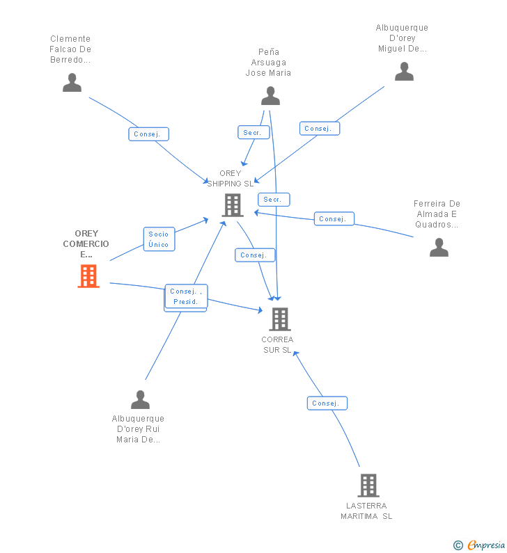 Vinculaciones societarias de OREY COMERCIO E NAVEGACAO SA