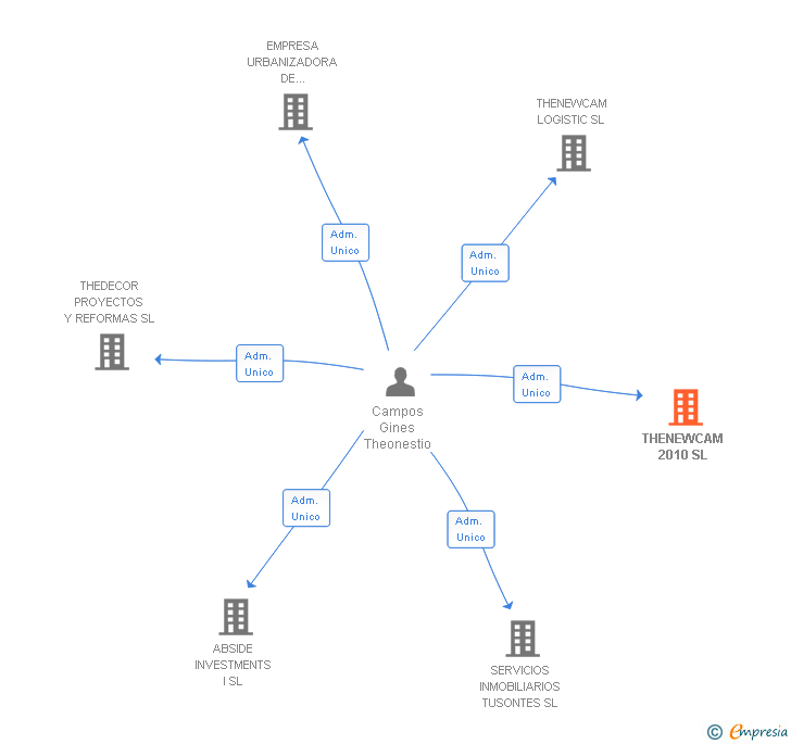 Vinculaciones societarias de THENEWCAM 2010 SL