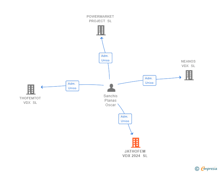 Vinculaciones societarias de JATHOFEM VDX 2024 SL
