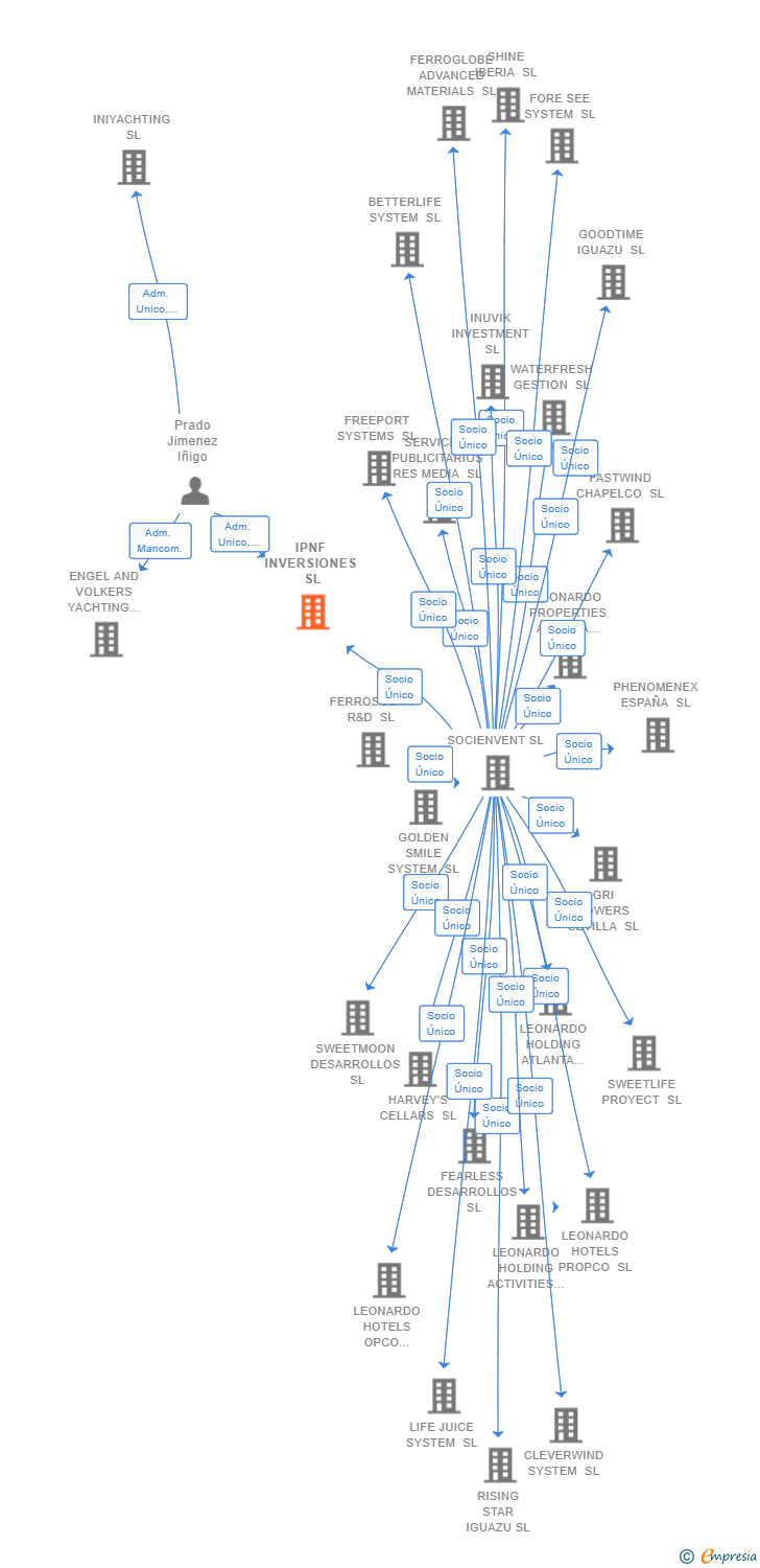 Vinculaciones societarias de IPNF INVERSIONES SL