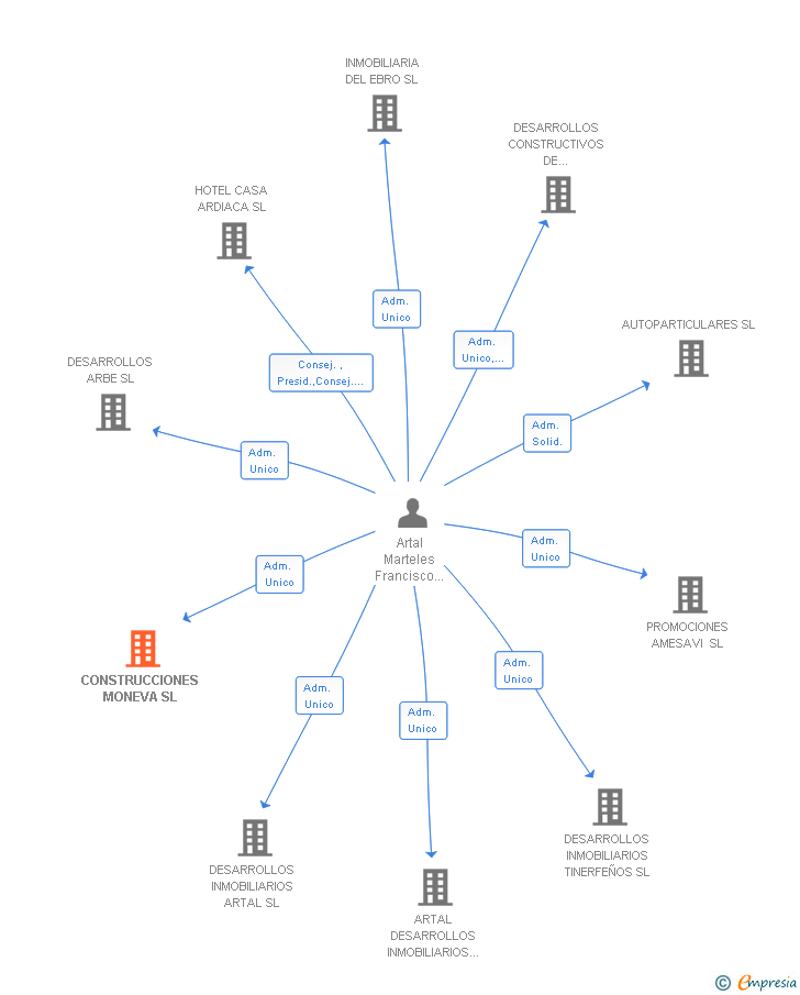 Vinculaciones societarias de CONSTRUCCIONES MONEVA SL