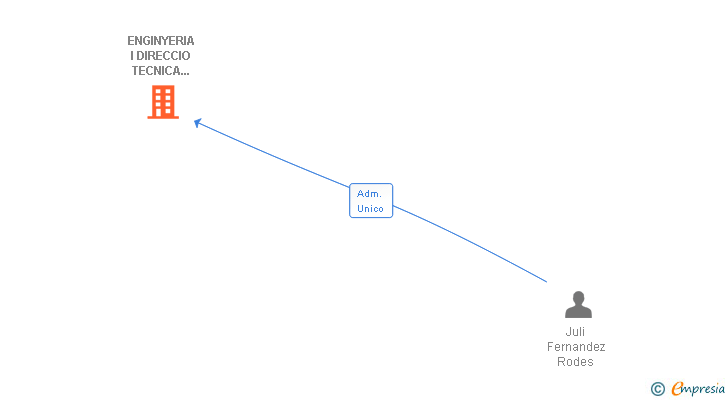 Vinculaciones societarias de ENGINYERIA I DIRECCIO TECNICA GIRONA SL