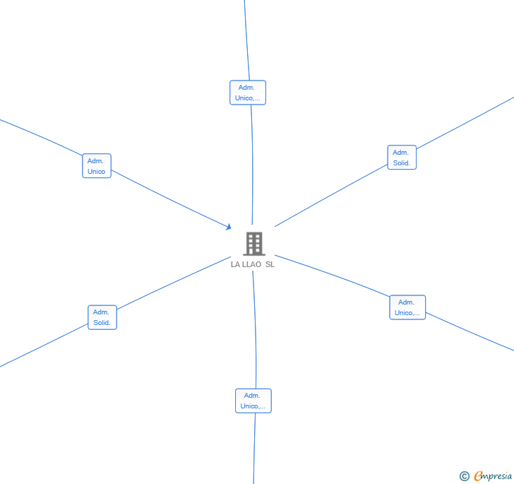 Vinculaciones societarias de ARAGONET PRODUCT DISTRIBUTION SL
