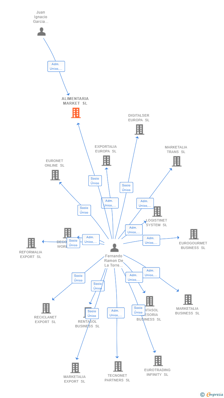 Vinculaciones societarias de ALIMENTARIA MARKET SL