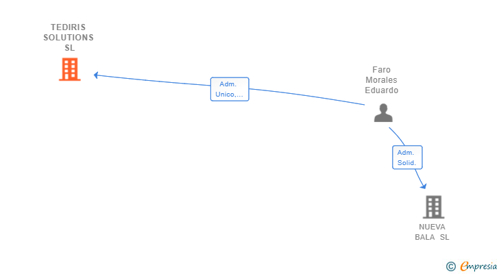 Vinculaciones societarias de TEDIRIS SOLUTIONS SL