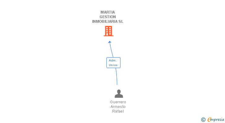 Vinculaciones societarias de MARTIA GESTION INMOBILIARIA SL