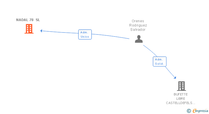 Vinculaciones societarias de NADAL 78 SL
