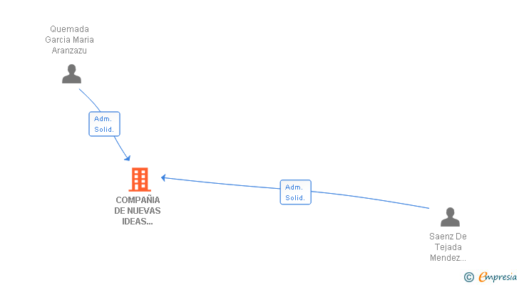 Vinculaciones societarias de COMPAÑIA DE NUEVAS IDEAS PUENTE DE BERTIZ SL