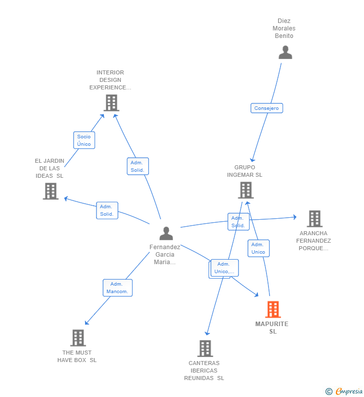 Vinculaciones societarias de MAPURITE SL