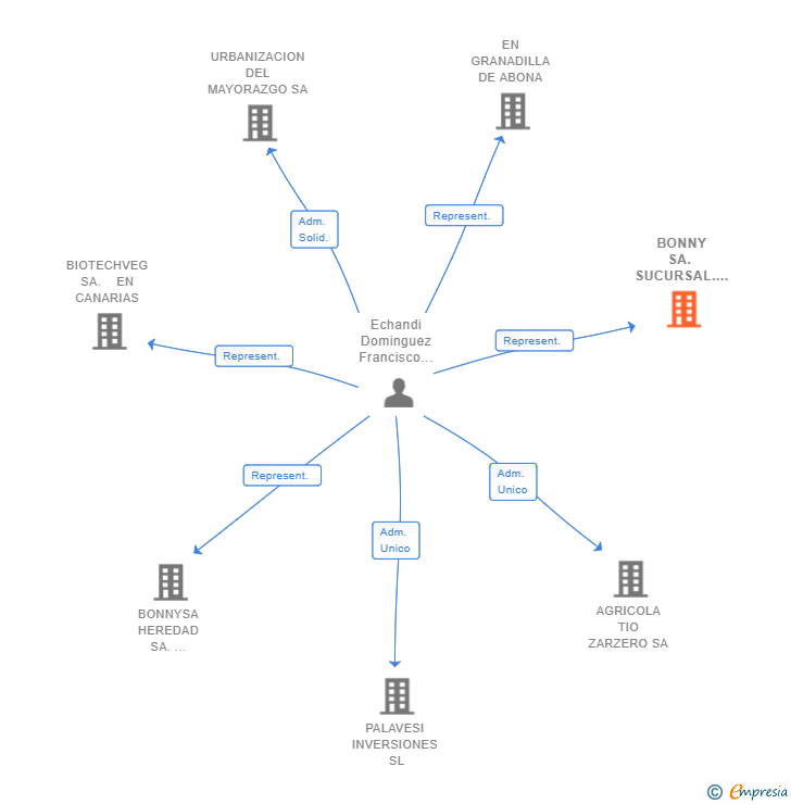Vinculaciones societarias de BONNY SA. SUCURSAL. EN TENERIFE