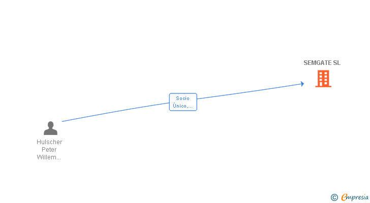 Vinculaciones societarias de SEMGATE SL