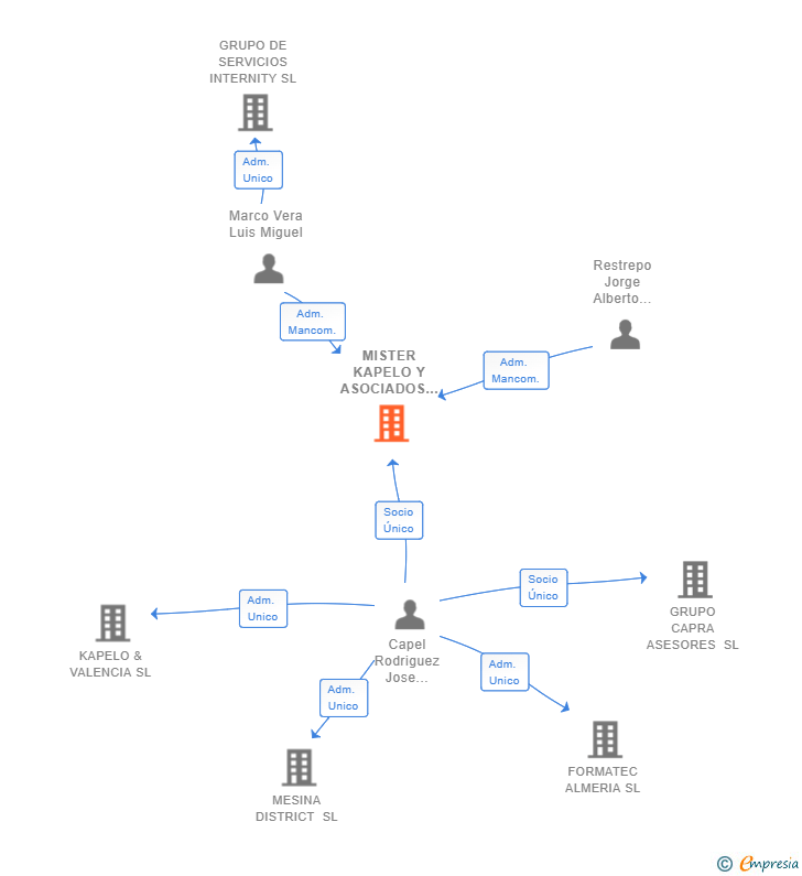 Vinculaciones societarias de MISTER KAPELO Y ASOCIADOS SL