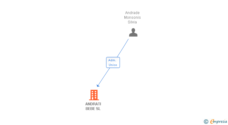 Vinculaciones societarias de ANDRATI BEBE SL