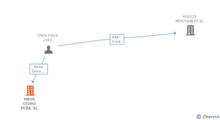 Vinculaciones societarias de HNOS OTERO PEÑA SL